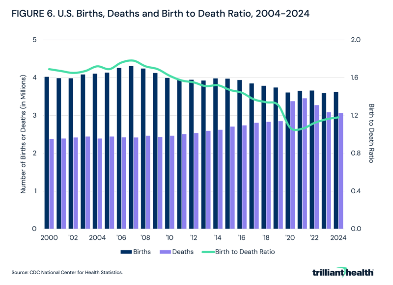 U.S. Births, Deaths and Birth to Death Ratio, 2004-2024
