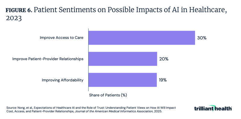 Patient Sentiments on Possible Impacts of AI in Healthcare, 2023