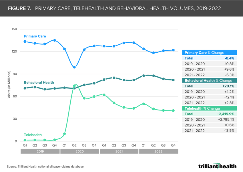 Figure 7. Primary Care, Telehealth and Behavioral Health Volumes, 2019-2022