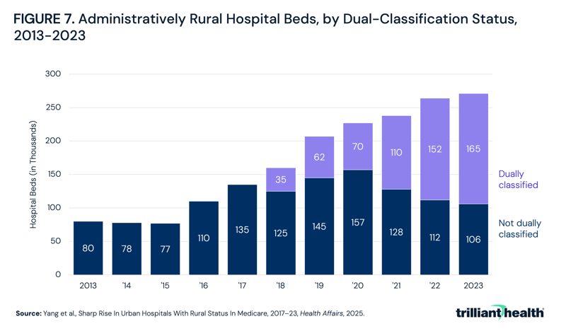 Administratively Rural Hospital Beds, by Dual-Classification Status, 2013-2023