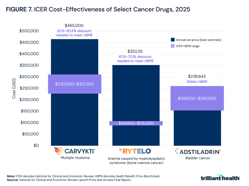 ICER Cost-Effectiveness of Select Cancer Drugs, 2025 