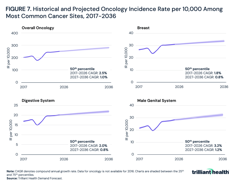 Historical and Projected Oncology Incidence Rate per 10,000 Among Most Common Cancer Sites, 2017-2036