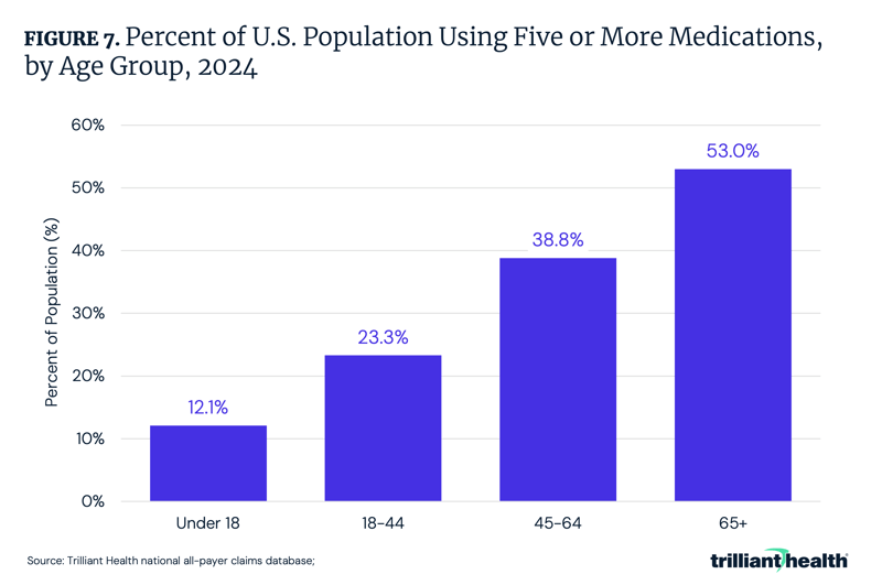 Percent of U.S. Population Using Five or More Medications, by Age Group, 2024