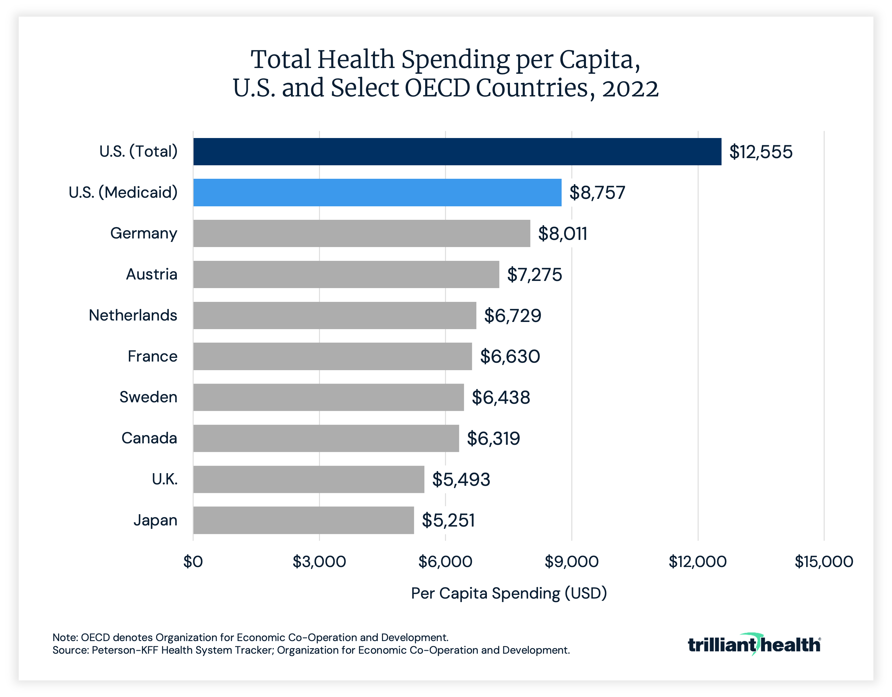 Total Health Spending per Capita, U.S. and Select OECD Countries, 2022