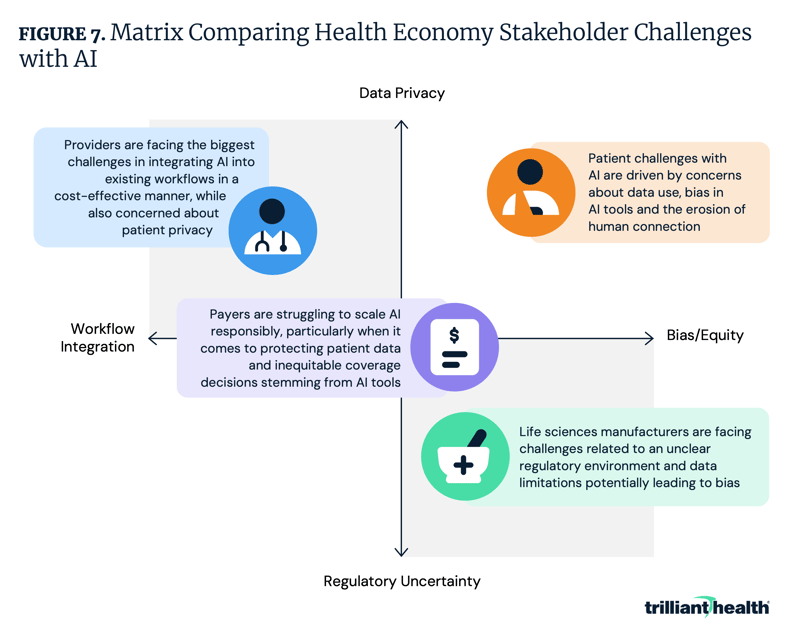Matrix Comparing Health Economy Stakeholder Challenges with AI