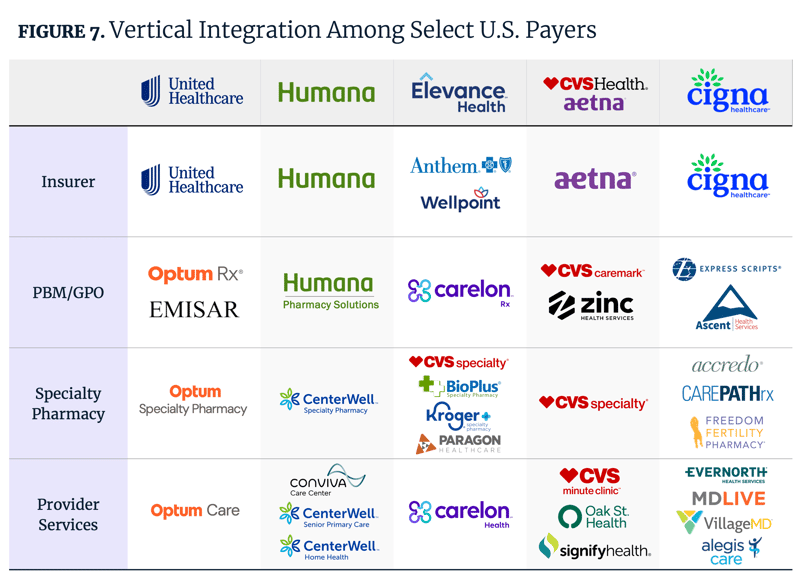 Vertical Integration Among Select U.S. Payers