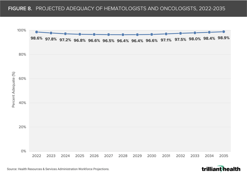 Figure 8. Projected Adequacy of Hematologists and Oncologists, 2022-2035