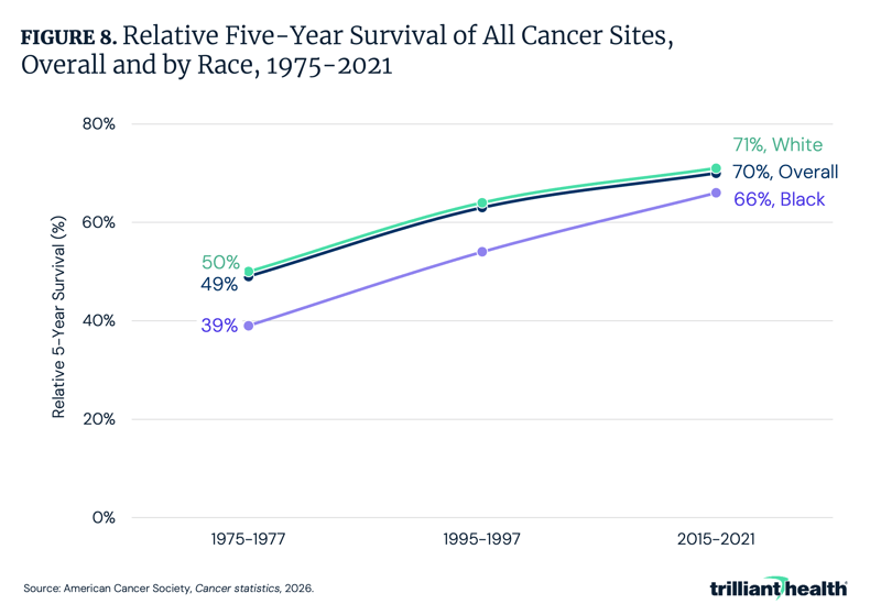 Relative Five-Year Survival of All Cancer Sites, Overall and by Race, 1975-2021