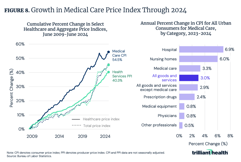 Growth in Medical Care Price Index Through 2024