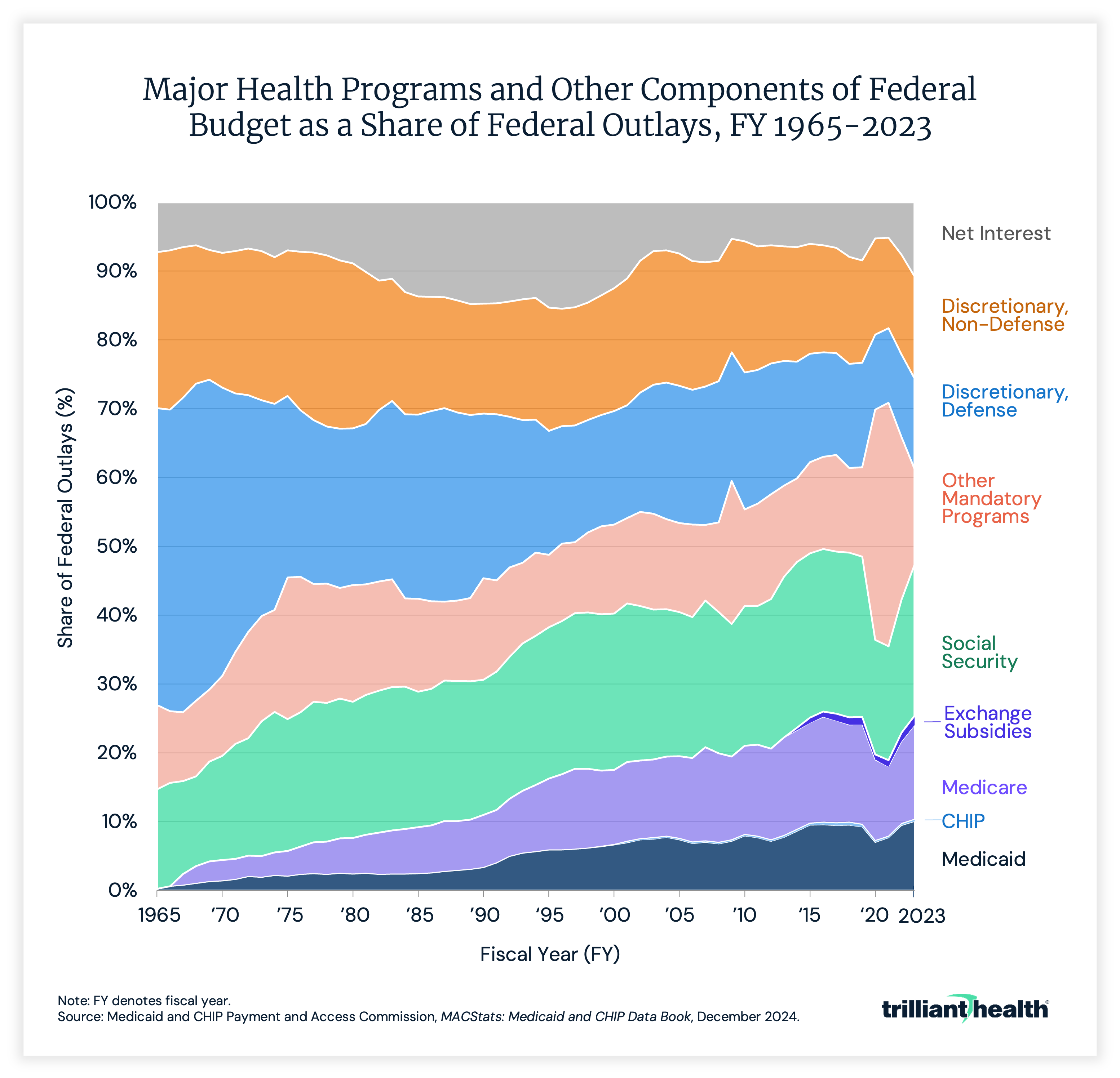 Major Health Programs and Other Components of Federal Budget as a Share of Federal Outlays