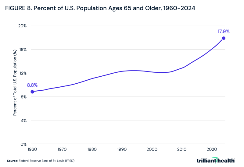 Percent of U.S. Population Ages 65 and Older, 1960-2024