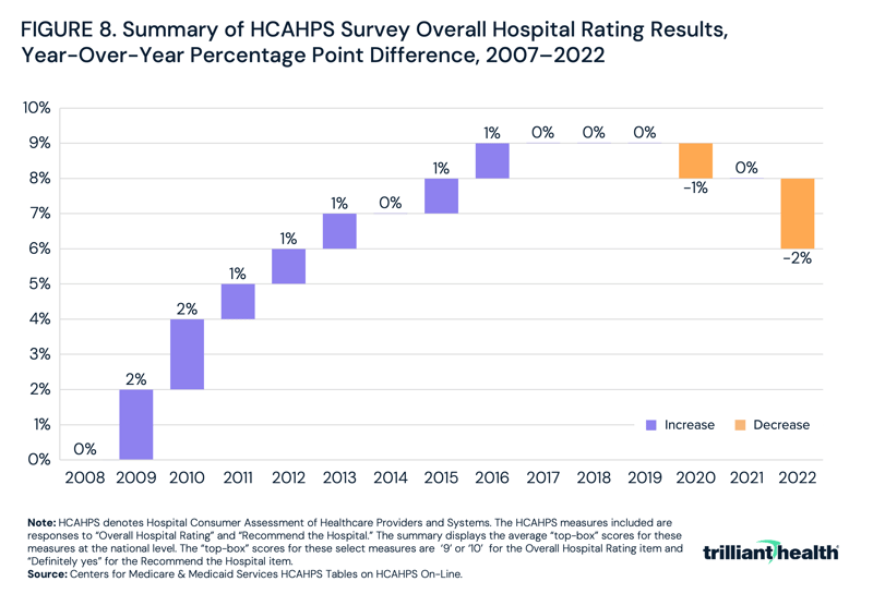 Summary of HCAHPS Survey Overall Hospital Rating Results, Year-Over-Year Percentage Point Difference, 2007–2022
