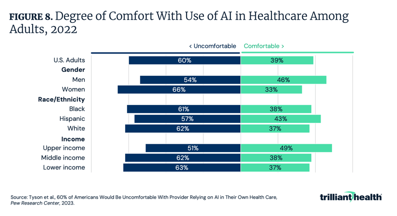 Degree of Comfort With Use of AI in Healthcare Among Adults, 2022