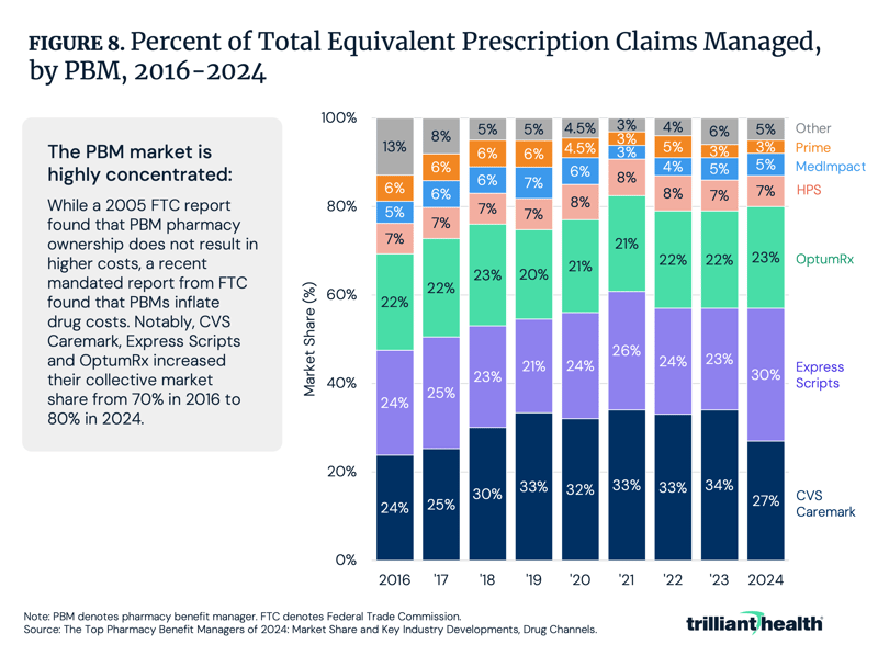 Percent of Total Equivalent Prescription Claims Managed, by PBM, 2016-2024