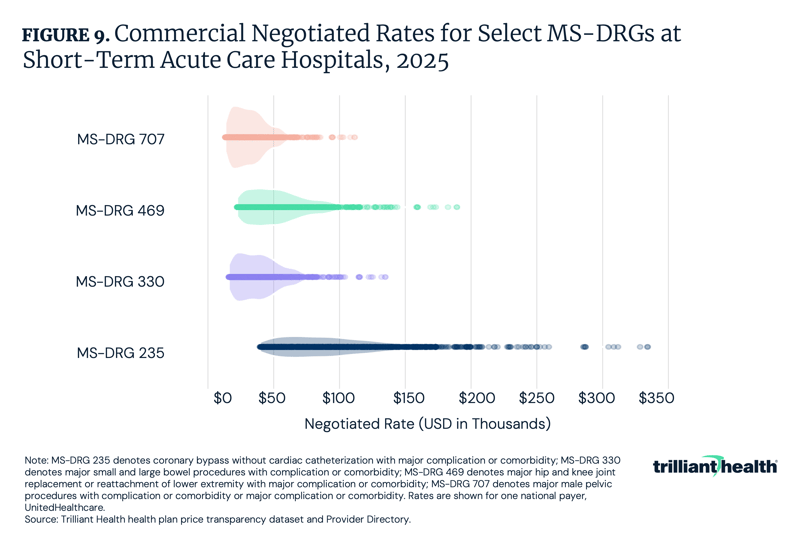 Commercial Negotiated Rates for Select MS-DRGs at Short-Term Acute Care Hospitals, 2025
