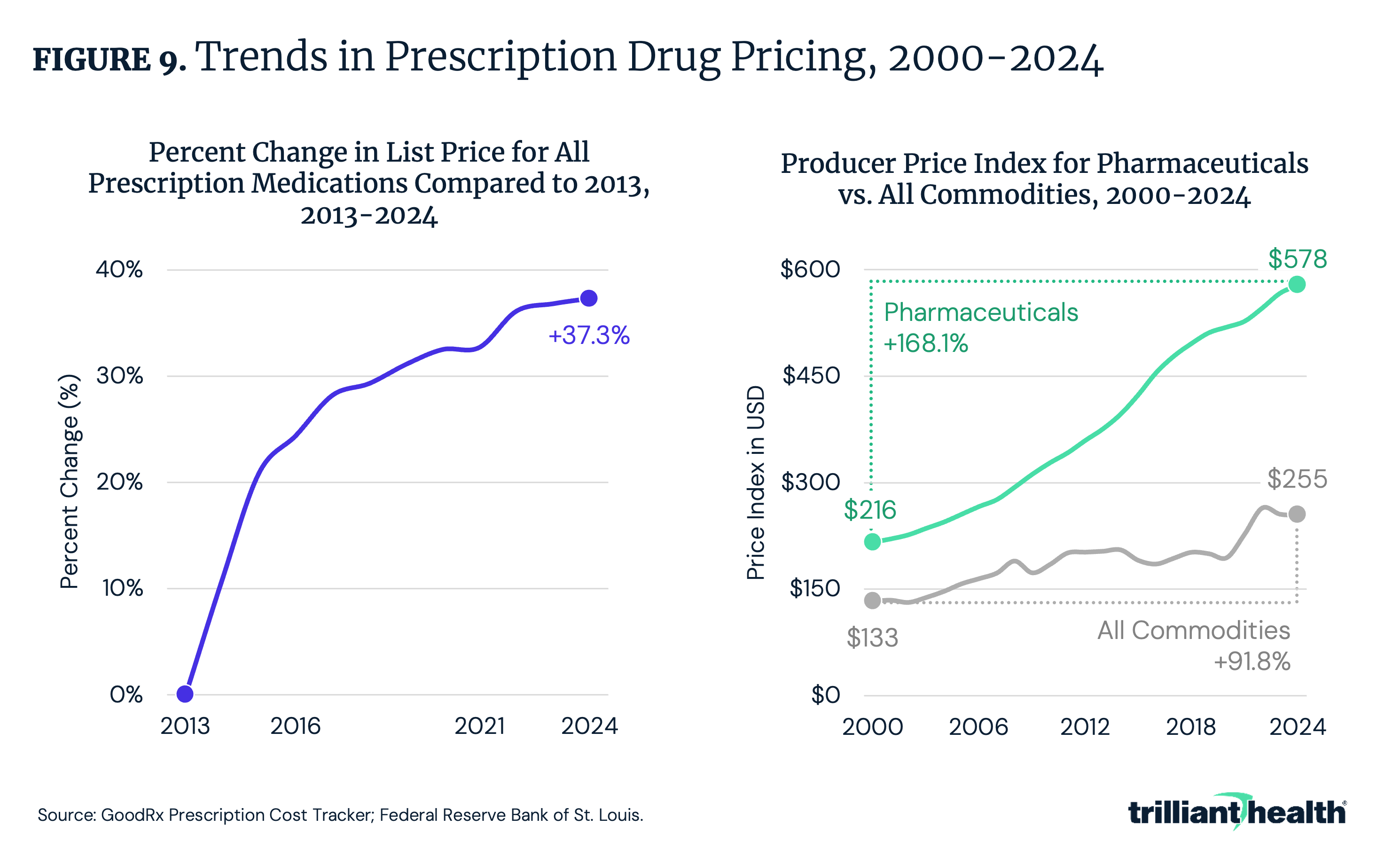 Figure 9: Trends in Prescription Drug Pricing, 2000-2024