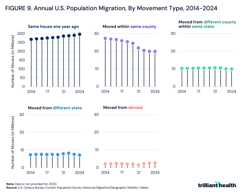 Annual U.S. Population Migration, By Movement Type, 2014-2024
