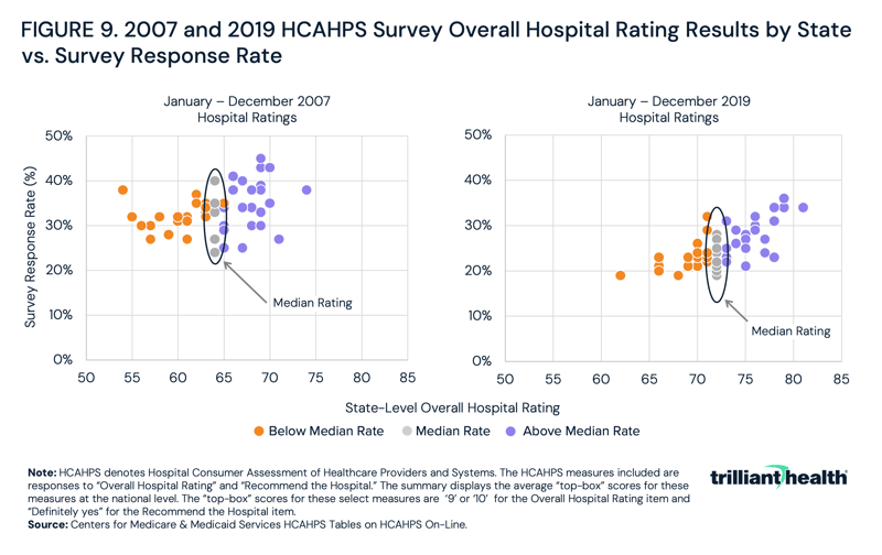 2007 and 2019 HCAHPS Survey Overall Hospital Rating Results by State vs. Survey Response Rate