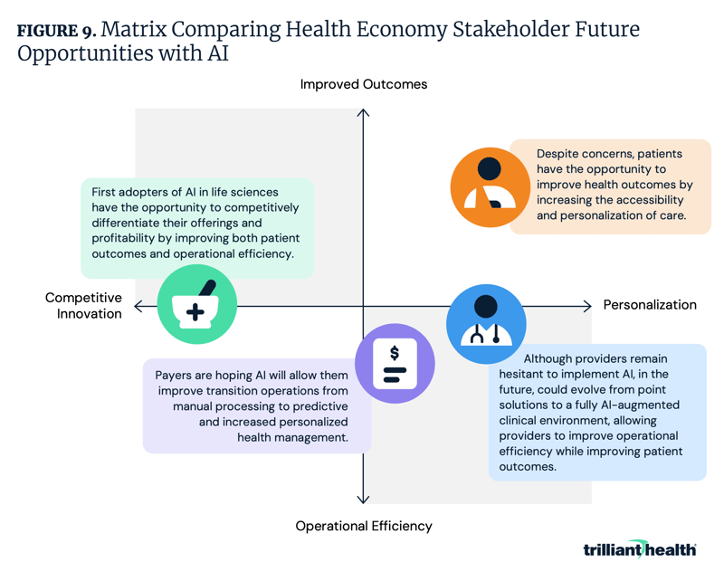 Matrix Comparing Health Economy Stakeholder Future Opportunities with AI