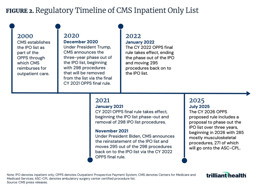 Figure 2: Timeline of Medicare Inpatient Only List and CMS Regulation