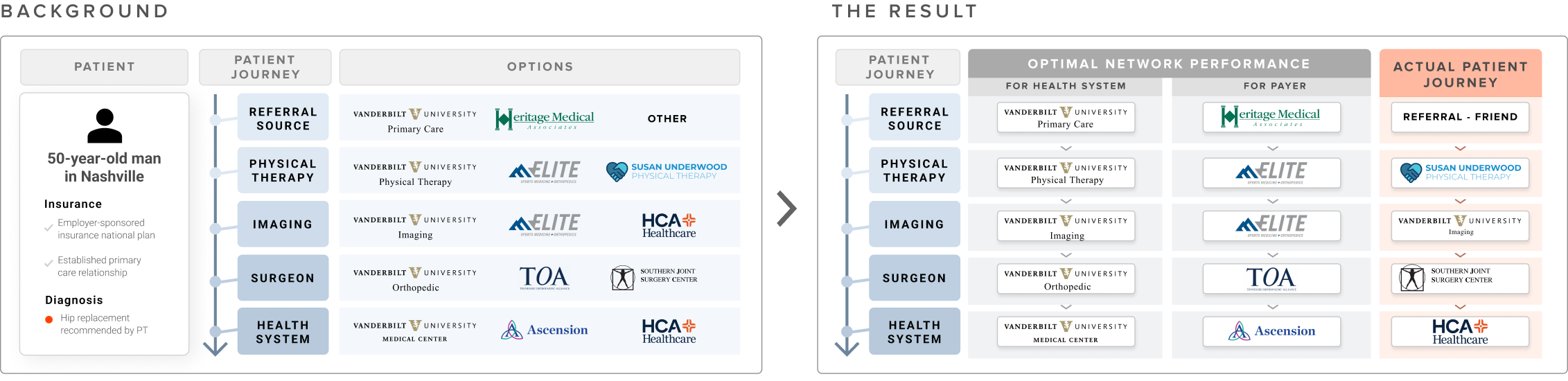 Provider Referral Decisions and Consumer Options Impact the Patient Journey
