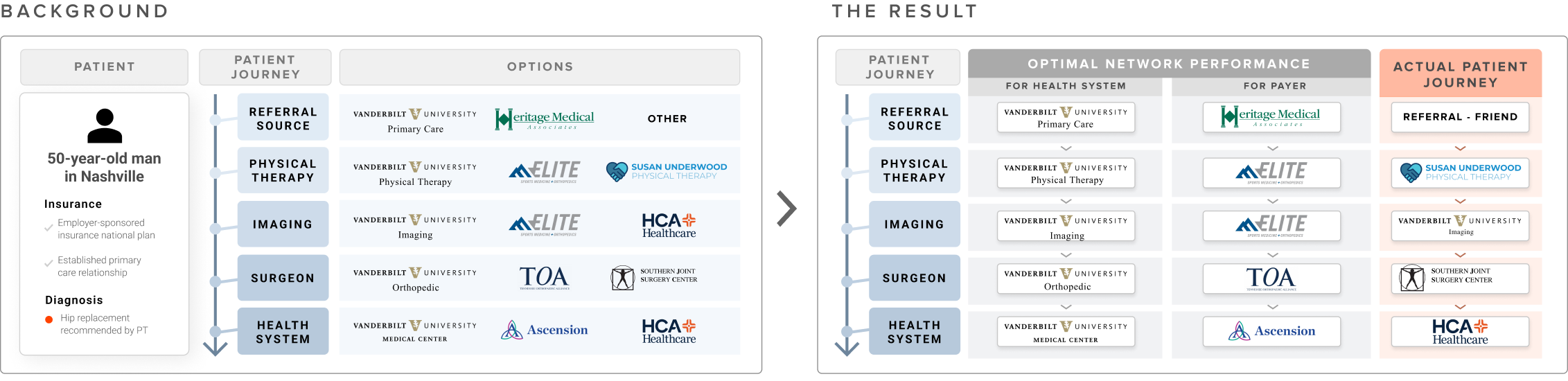 Provider Referral Decisions and Consumer Options Impact the Patient Journey Provider Referral Decisions and Consumer Options Impact the Patient Journey