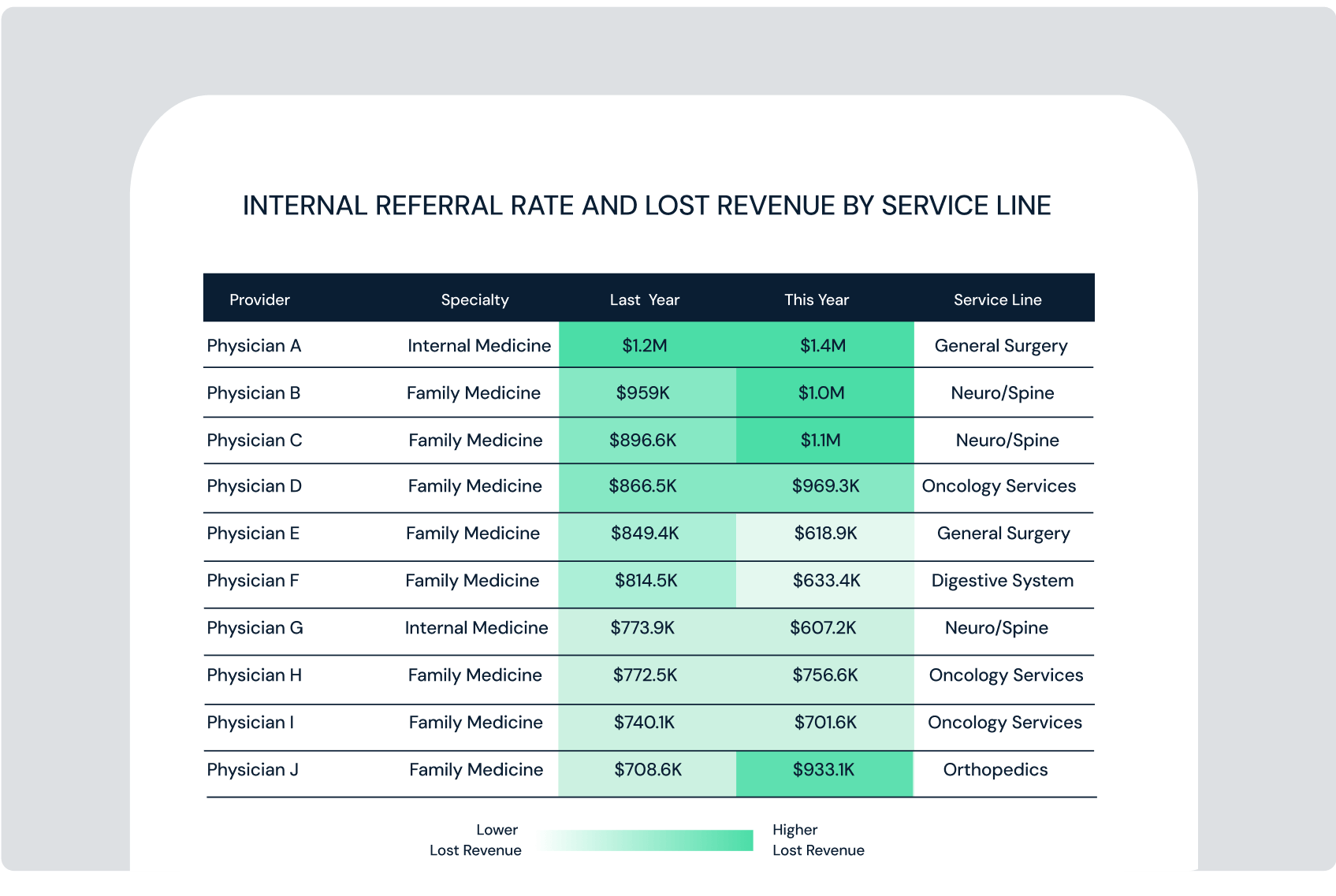 Table with lost revenue by physician