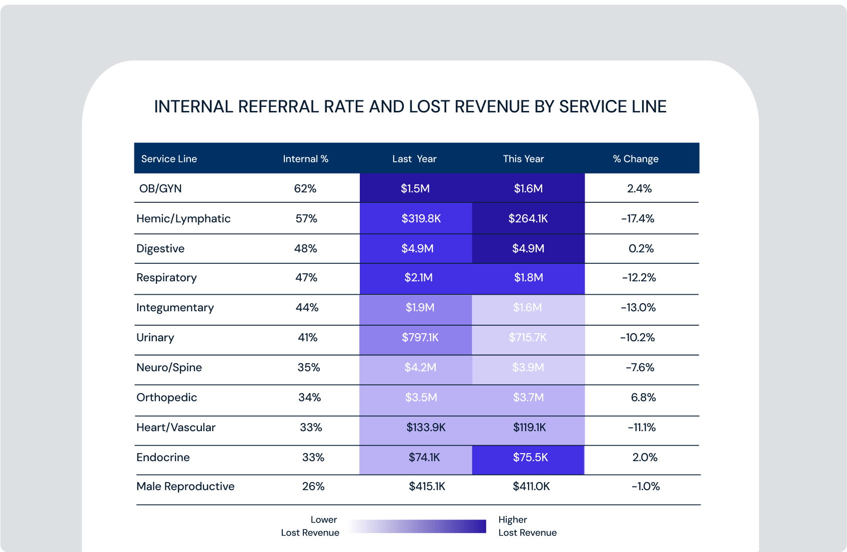 Table with internal referral rates and lost revenue by service line