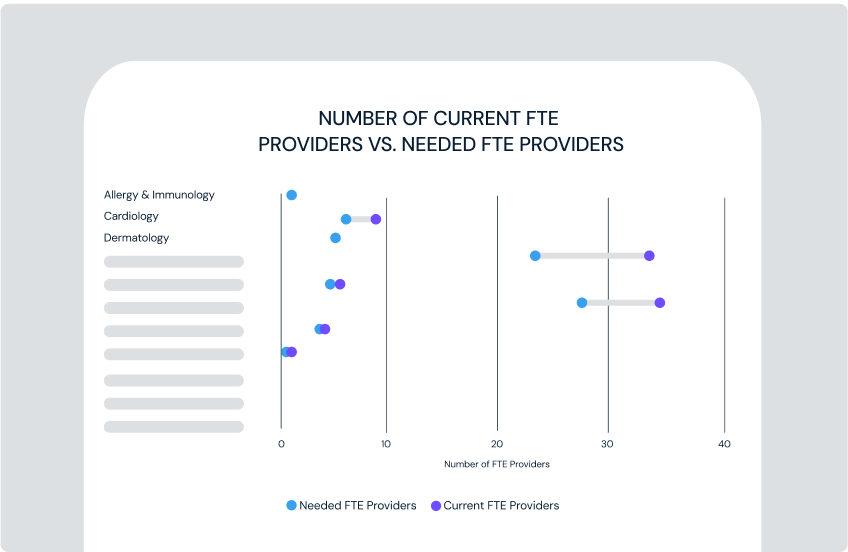 Dumbbell chart showing the projected physician need by specialty