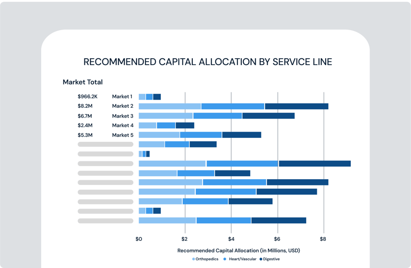 A bar chart of recommended capital allocation to prioritize market expansion