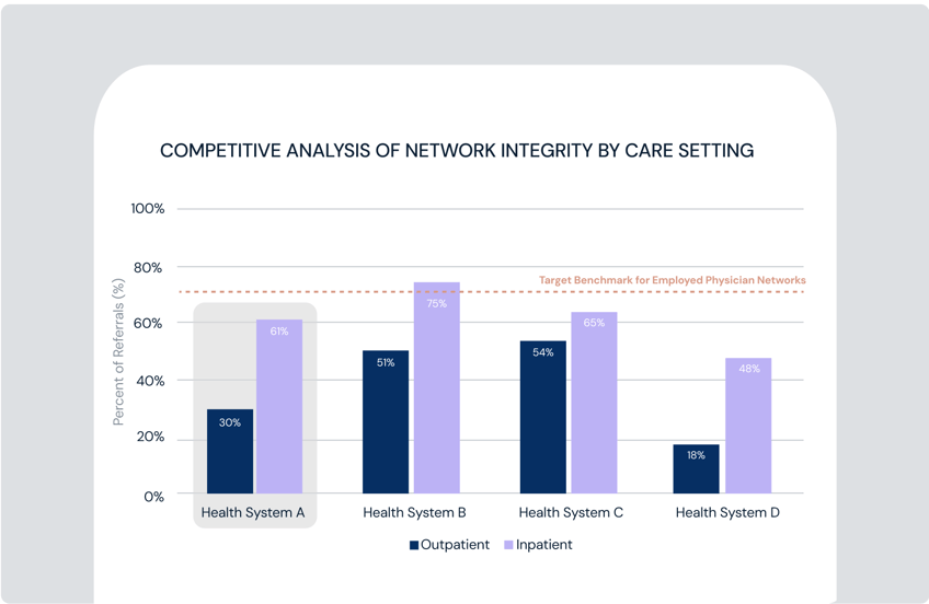 Comparison of network integrity for competing health systems in a market.