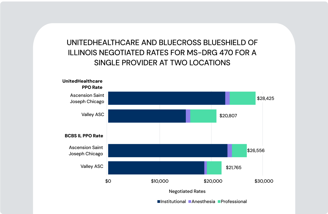 Rendering of negotiated rates for a single provider at two locations between different payers