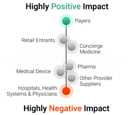 Impact of Reduced Yield by Stakeholder: Highly positive impact for payers; highly negative impact for hospitals, health systems & physicians.
