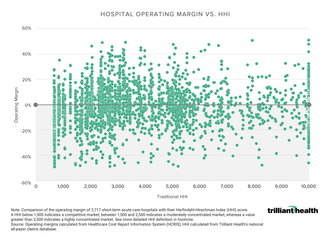 Hospital Operating Margins 