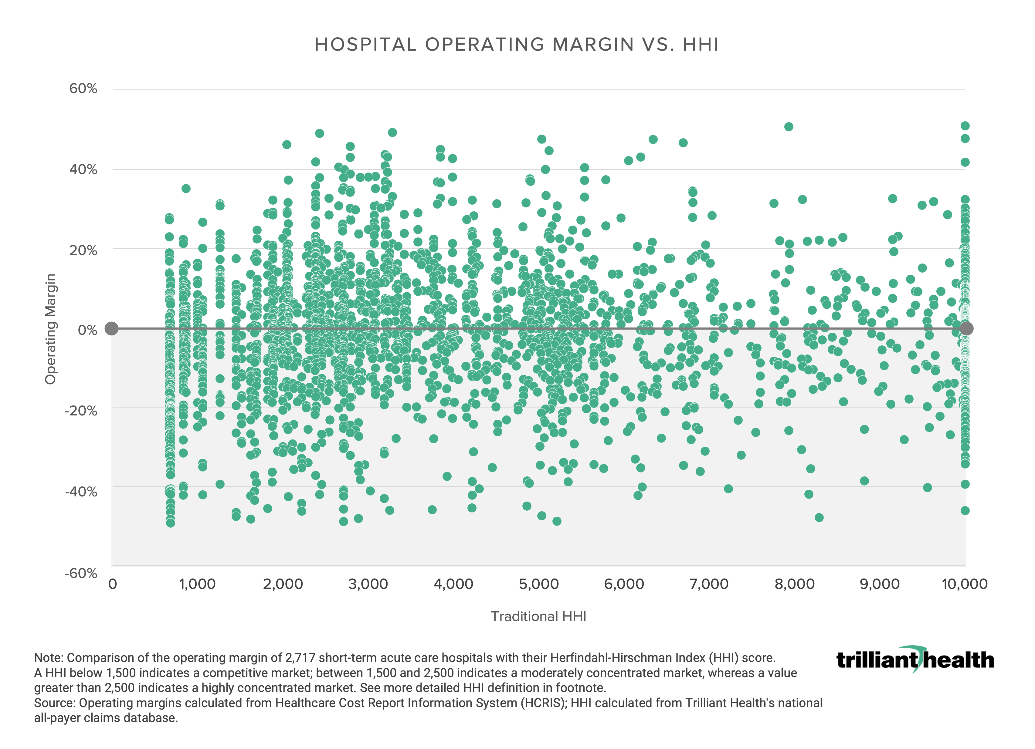 Hospital Operating Margins vs. HHI