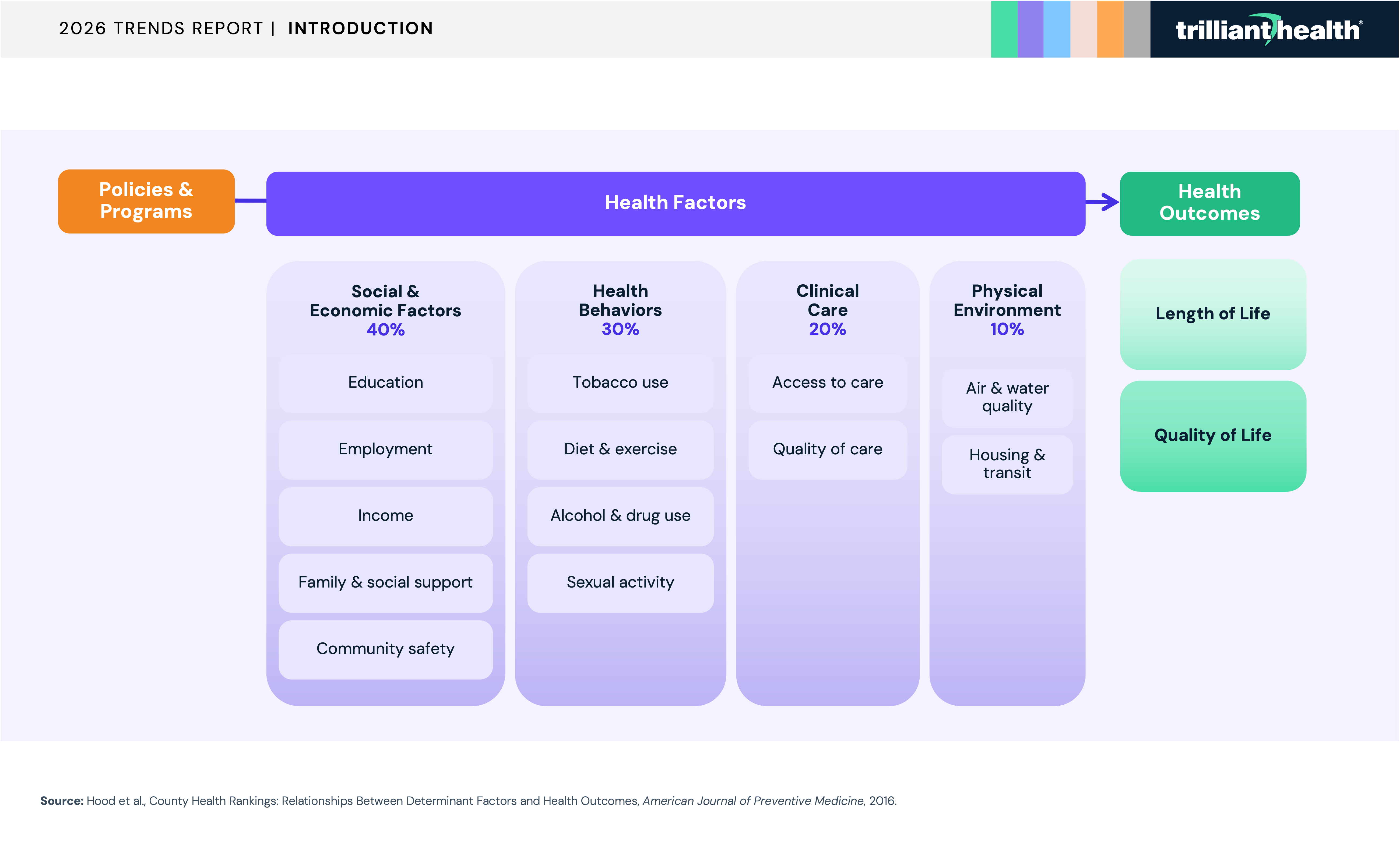 Health Factors that Contribute to Health Outcomes