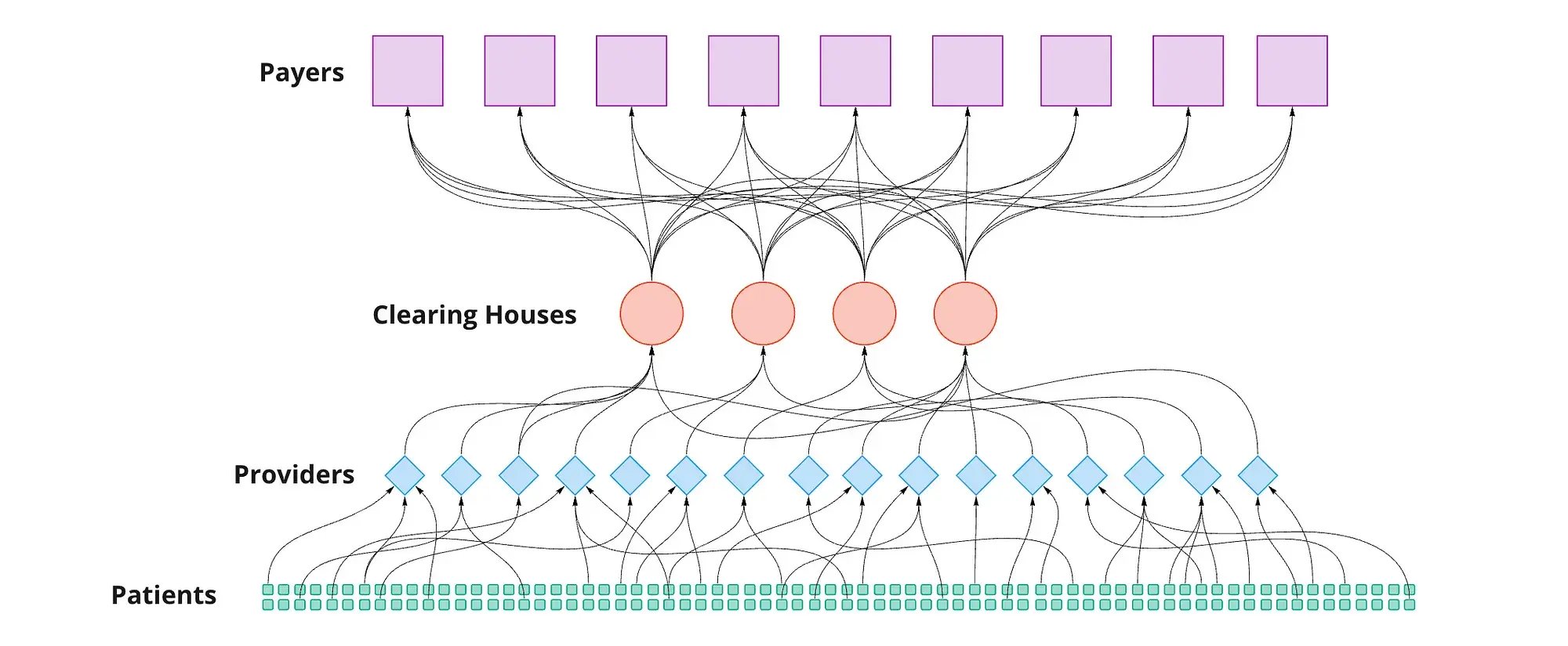 A flow chart showing how claims travel from patients to providers to clearinghouses to payers