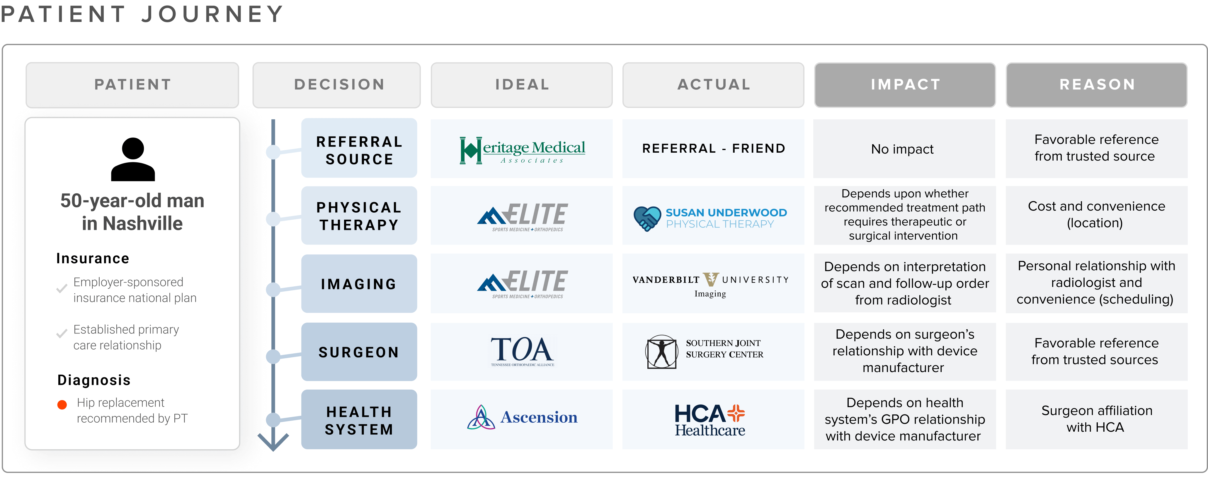 Impact of the patient journey