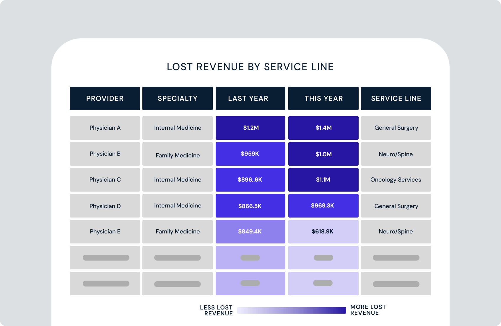 Table showing lost revenue by physician