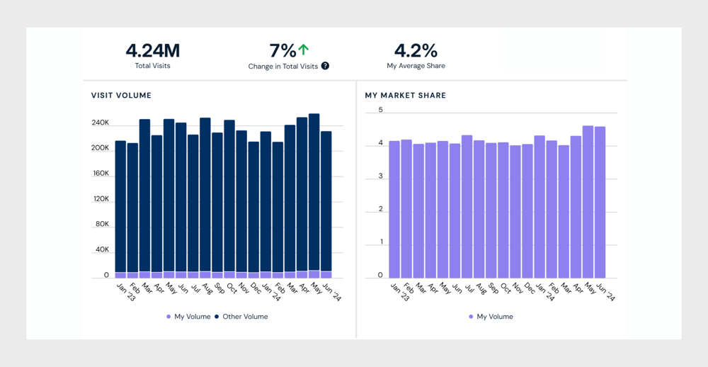 Example health system's average share of MSK visits, with a 7% increase in total visits