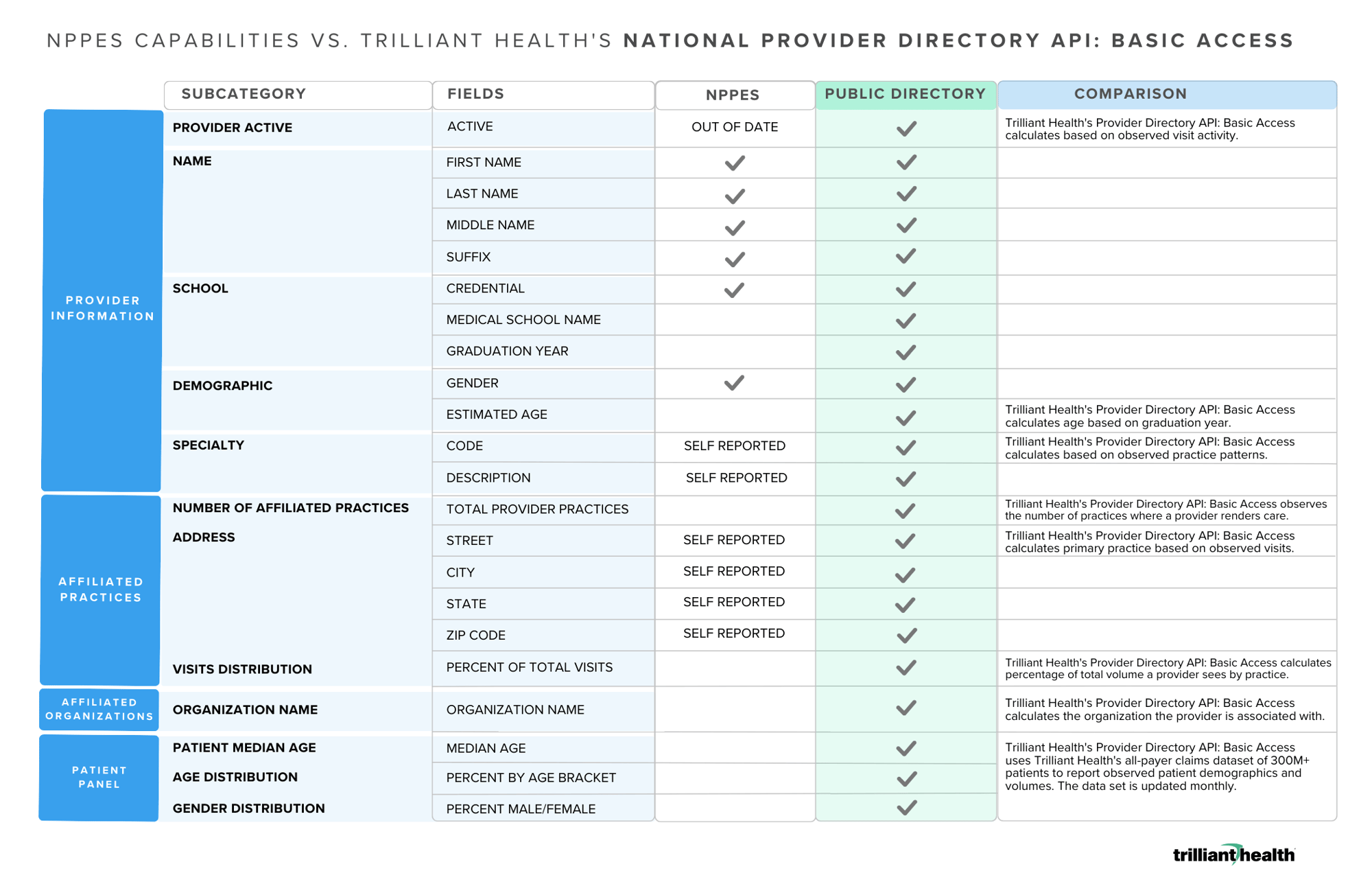 NPPES CAPABILITIES VS. TRILLIANT HEALTHS NATIONAL Provider Directory API BASIC ACCESS 