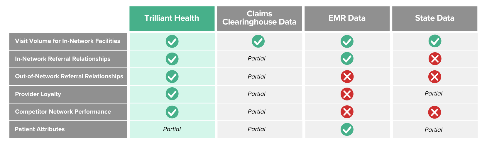 Chart comparing Trilliant Health features vs. claims clearinghouses, EMR data and state data