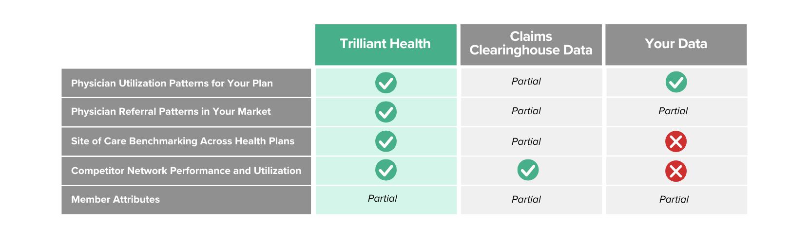 Chart comparing Trilliant Health vs. claims clearinghouse data and your own data