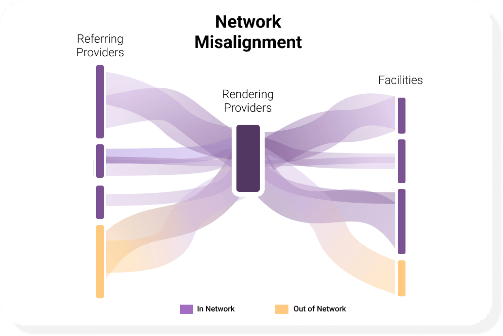 Network Misalignment