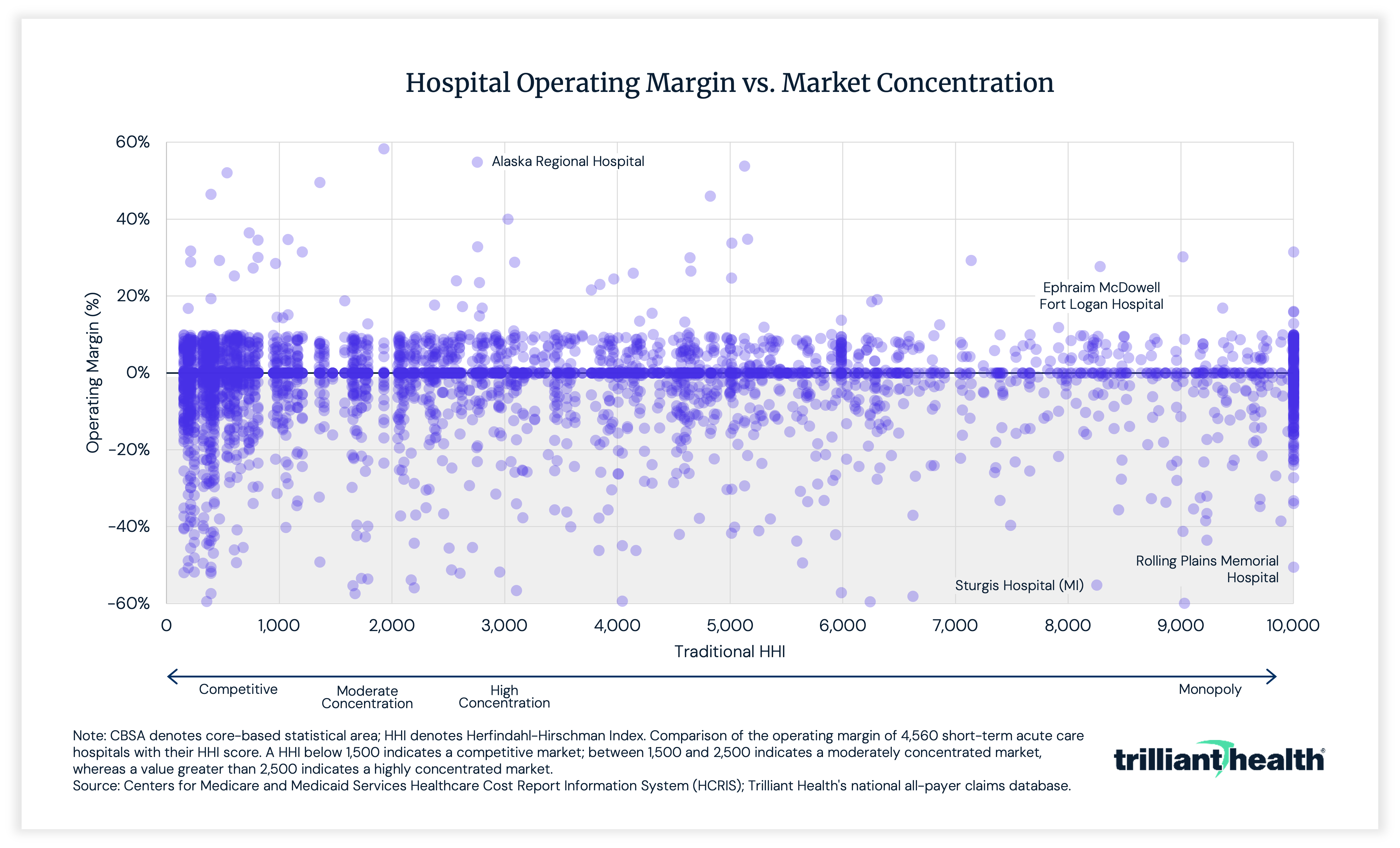 Hospital Operating Margins vs. Market Concentration