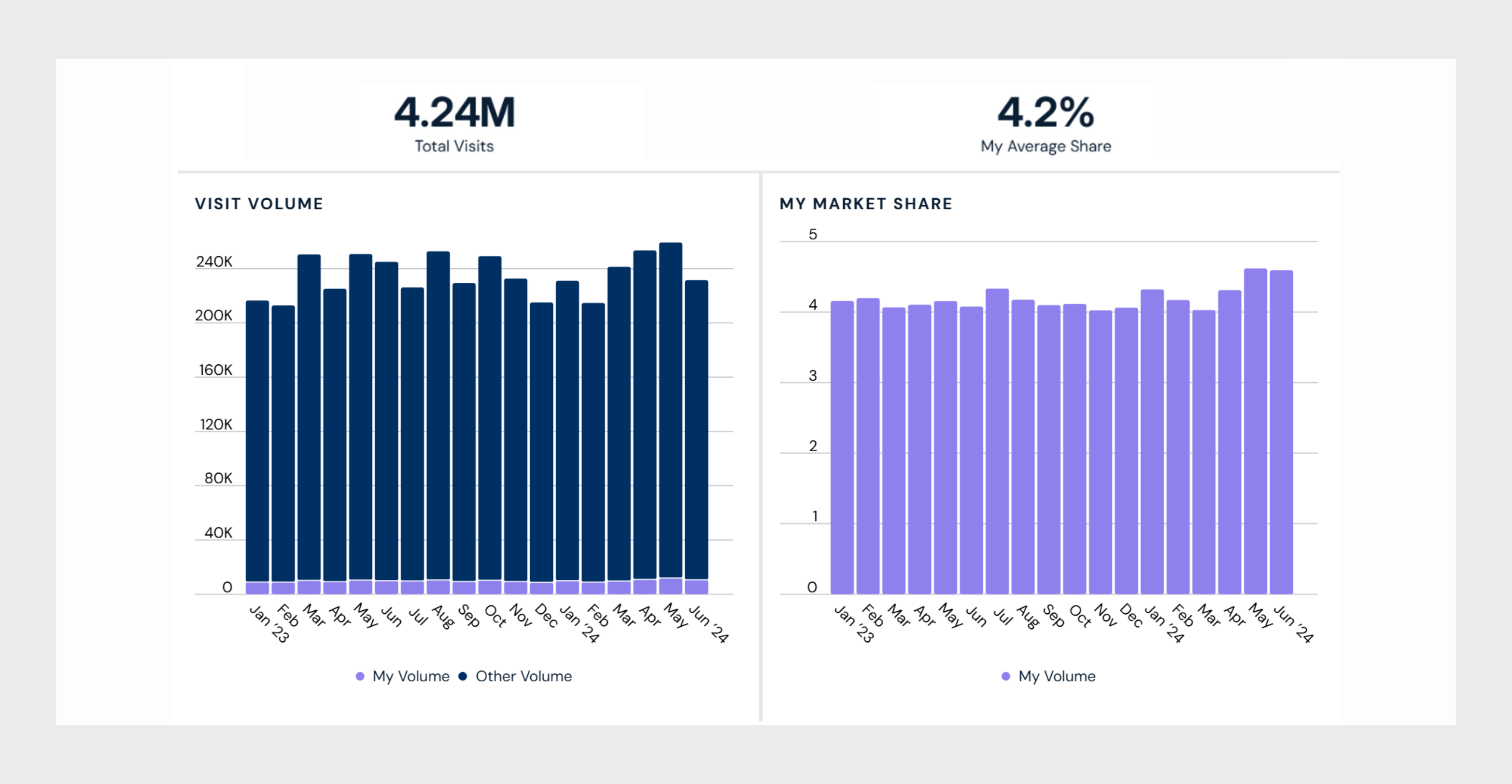 The example health system's average share of MSK visits is 4.2%, but it has a trend variation following
