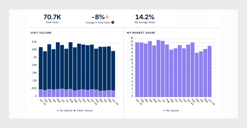 Screenshot of market explore showing surgical market share