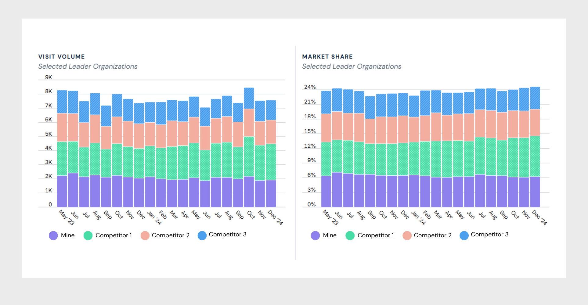 Users can explore competitor organization by clicking on the them directly to compare visit volumes and market share
