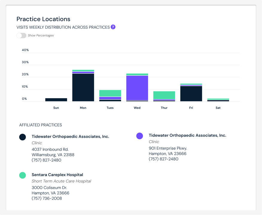 Rendering of practice location map detailing that the physician primarily sees patients at his main office on Mondays and Fridays, practices at the secondary location on Wednesdays and performs surgeries on Tuesdays and Thursdays.
