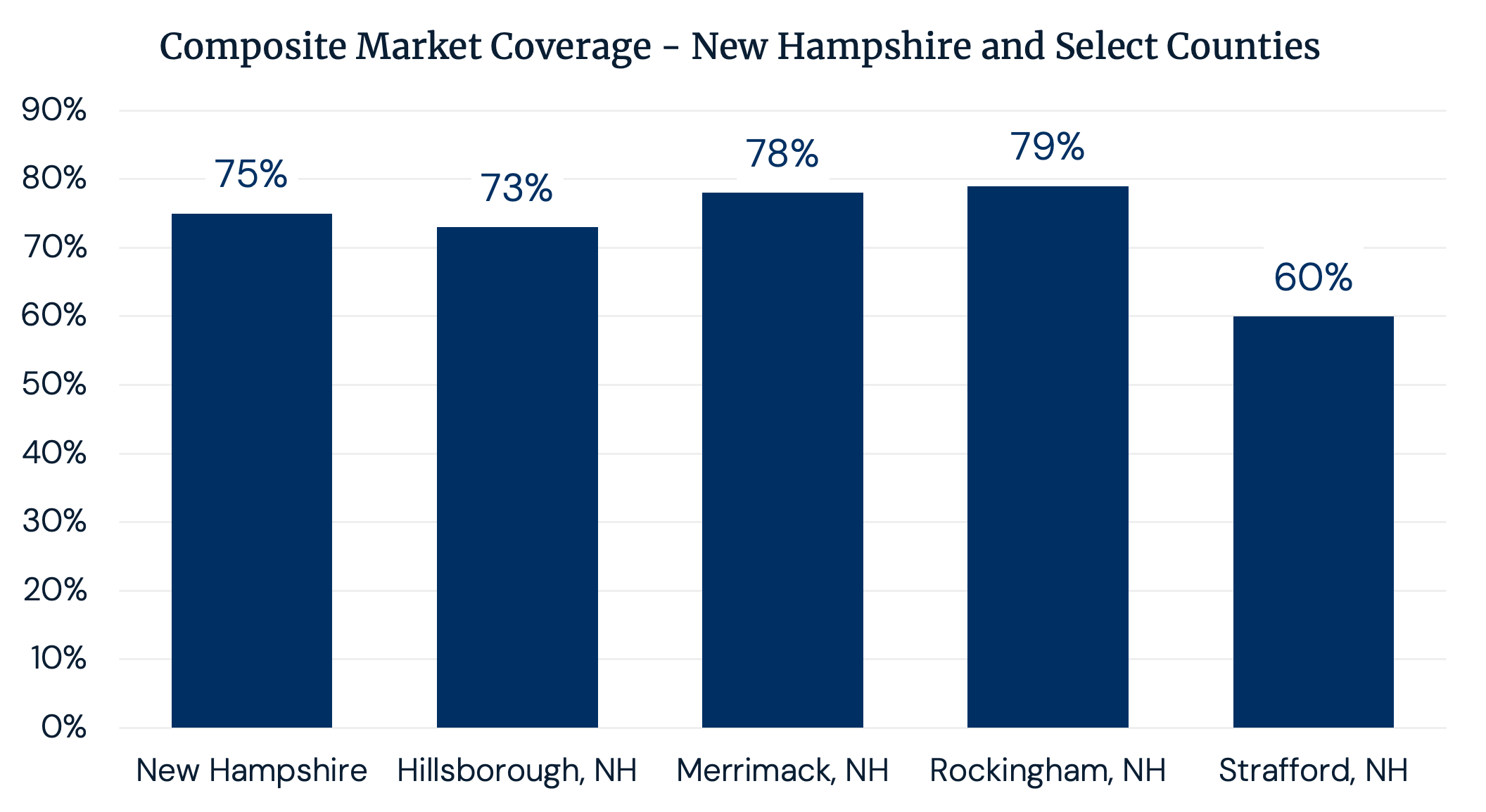 Composite Market Coverage – New Hampshire and Select Counties
